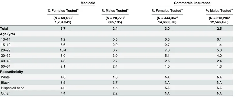 Table 3. HIV tests by demographic characteristics and type of healthcare coverage among females and males.