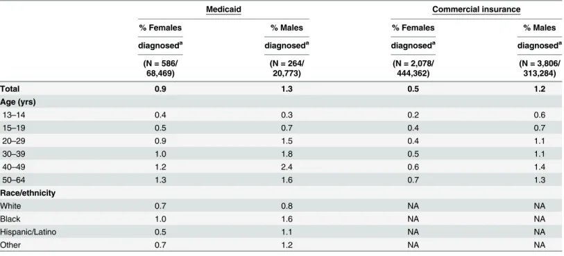 Table 4. HIV diagnoses by demographic characteristics and type of healthcare coverage among females and males.