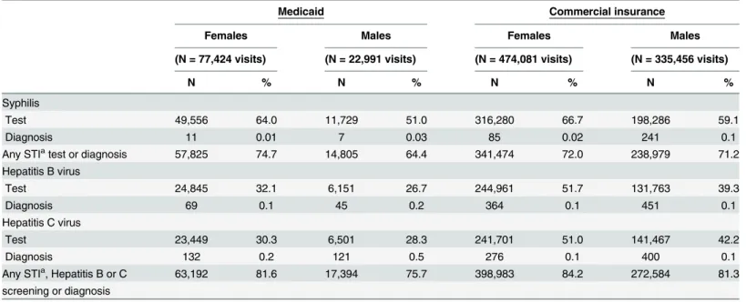 Table 5. Tests and diagnoses for sexually transmitted infections, hepatitis B virus, and hepatitis C virus during visits with an HIV test among tests for females and tests for males, Medicaid and commercial insurance, 2012.