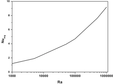 Figure  8  shows  the  average  Nusselt  number  variation  as  a  function  of  the  Rayleigh number with the presence of a solid adiabatic strip SAS in the middle  of  the  cavity
