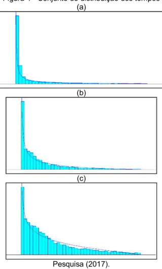 Figura 4 - Conjunto de distribuição dos tempos  (a) 