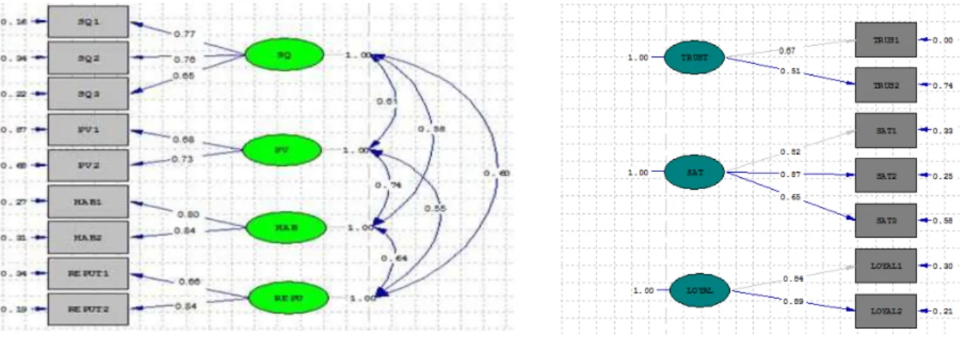 Fig. 3. Standardized loads in X factor model Fig. 4.  Standardized loads in Y factor model Results of estimating the parameters as well as t-statistic and diagnose coefficient are summarized in  table 4