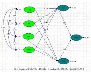 Fig. 5. Results of analyzing the structural relationship  