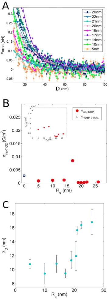 Fig. 4A shows the same force curves of Fig. 2A with corrected distance axes (all the distance axes of force curves shown from here on, and used to extract double layer parameters, have been shifted by R q )
