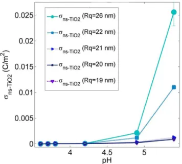 Figure 5. The net surface charge density s S of ns-TiO 2 films.