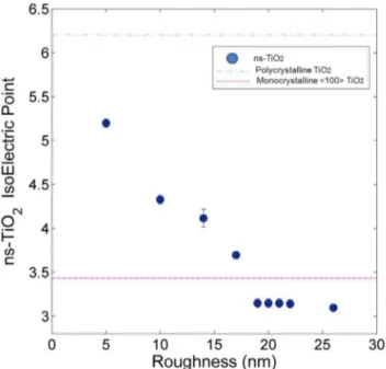 Figure 6. pH IEP of ns-TiO 2 samples with different rms rough- rough-ness R q . For comparison, pH IEP of flat single-crystal ,100