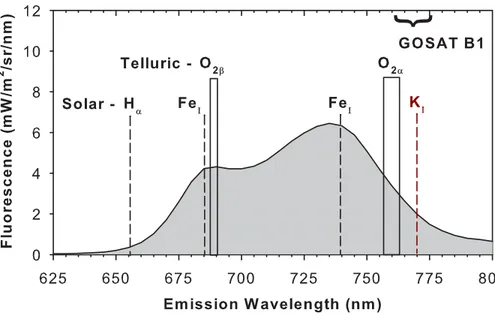 Fig. 1. Simulated solar-induced fluorescence as a function of the emission wavelength with locations of oxygen absorption bands and several solar Fraunhofer lines indicated including the K I line used here.