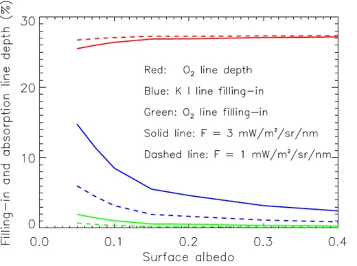 Fig. 4. Simulated GOSAT filling-in of and absorption from the O 2 weak line at 769.9 nm and filling-in of the K I line as a function of surface albedo.