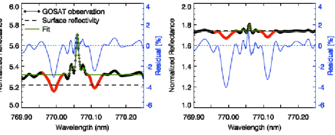 Fig. 6. Normalized reflectance (Earth radiance normalized by the solar spectra, black and red diamonds, left side axis), spectral fit (green solid line), derived reflectivity (black dashed line), and fit residuals (blue solid line, right side axis) in the 