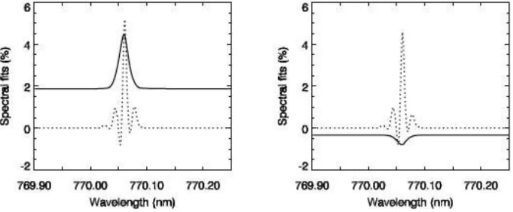 Fig. 7. Fitted unexplained (dotted) and fluorescence (solid) spectral structure as a percent of the continuum reflectance for the same two pixels shown in Fig