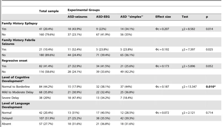 Figure 1. Biplot for cross-tabulation of Level of Cognitive Development by Experimental Groups