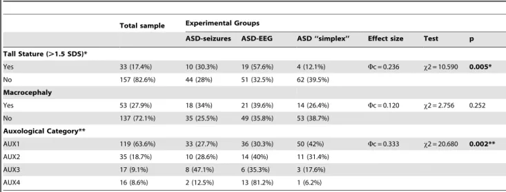 Figure 3. Biplot for Cross-Tabulation of Auxological Categories by Experimental Groups