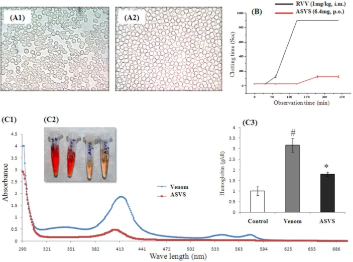 Figure 5. In vivo neutralization of venom induced hemotoxicity. (A1) RBC morphological alteration after venom induction (A2) RBC morphological alteration in alginate coated ASVS fed animals after venom induction, (B) Venom induced clotting time alterations