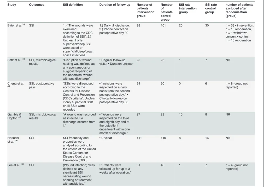 Table 2. Endpoints, surgical site infections and outcomes of included studies. NR: not recorded.