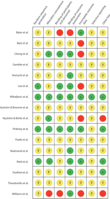 Fig 3. Risk of bias summary figure. Trials were rated in eight categories. + indicates low-risk of bias;