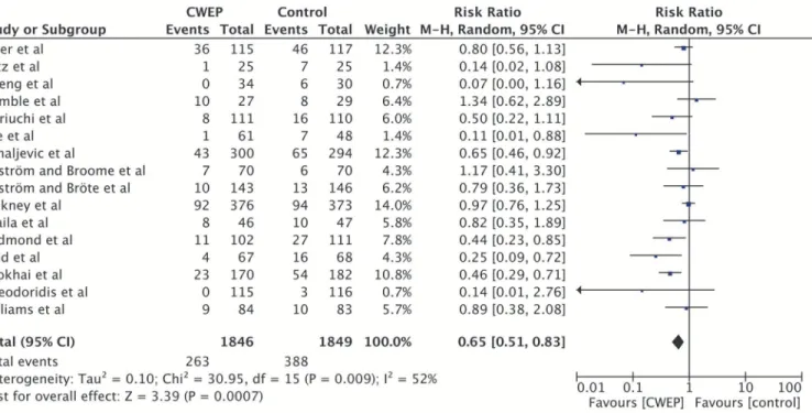 Fig 5. Individual trial data, pooled effect estimates and forest plot of the 16 randomized-controlled trials included in the meta-analysis