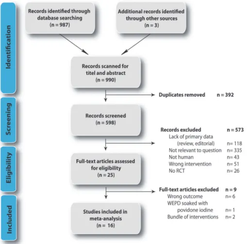 Fig 2. Flow diagram of studies selected according to PRISMA guidelines [34].