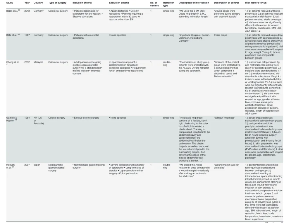 Table 1. Characteristics of the included studies with description of intervention and control, risk factors for surgical site infections and level of contamination.