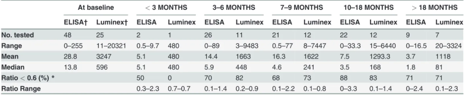 Table 3. Change in antibody response following treatment.