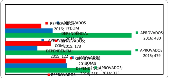 Gráfico 10 - resultados das três séries do Ensino Médio nos anos de 2014 a  2016 