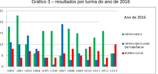 Gráfico 3 – resultados por turma do ano de 2016 