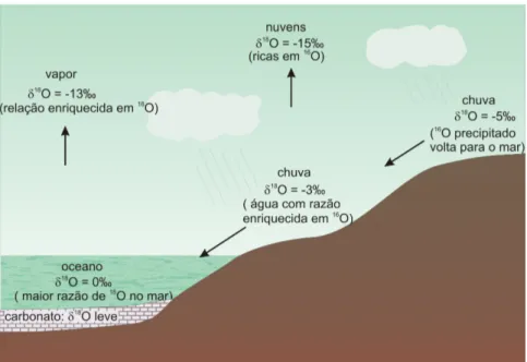 Figura 6 .  Fracionamento do δ 18 O durante um período não glacial. O carbonato formado  neste período será isotopicamente leve, isto é, enriquecido em  16 O