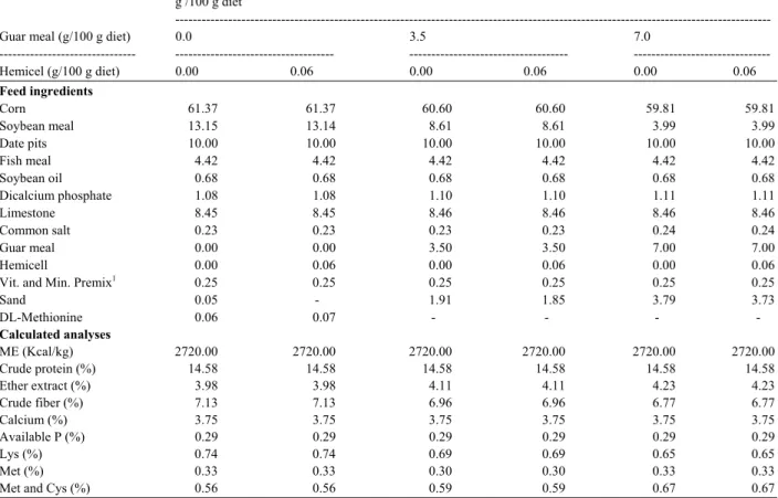 Table 1: Composition of the experimental diets  g /100 g diet 