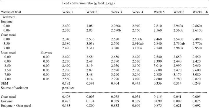 Table 4:  Effects of dietary guar meal inclusion (0, 35.0 and 70 g kg −1 ) and enzyme supplementation (0.0 and 0.6 g kg −1 ) on Feed Conversion  Ratio (FCR) 