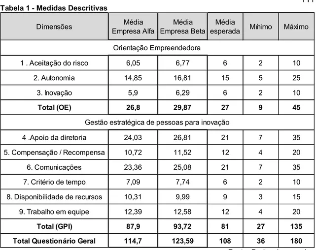 Tabela 1 - Medidas Descritivas  Dimensões Média  Empresa Alfa Média  Empresa Beta Média 