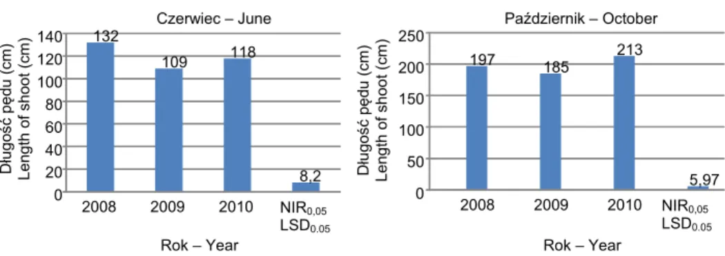 Fig. 4. Average length of willow shoot – means from 2008-2010 for the year of the investigations 