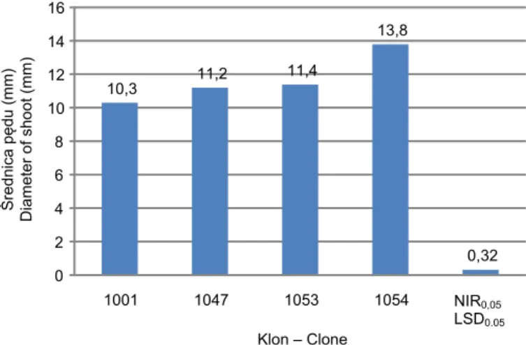 Fig. 9. Average diameter of willow shoot – means from 2008-2010  for clones 