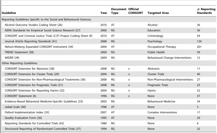 Table 2. Average percentage of recommended techniques for guideline development by document type.