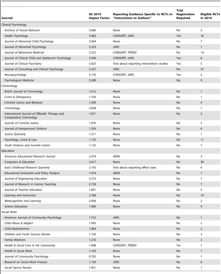 Table 3. Sample of journals included in reporting quality review.