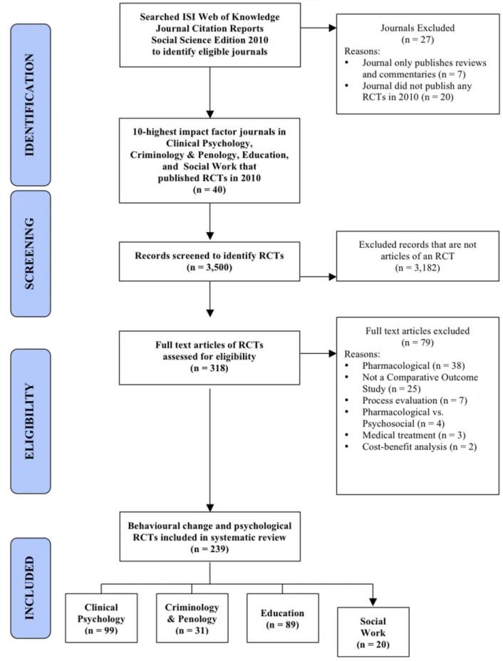 Figure 2. Flowchart of considered RCT publications through systematic literature search.