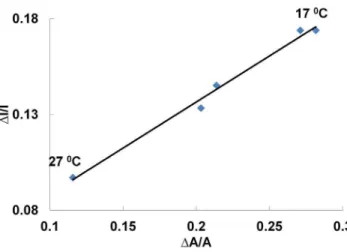 Figure 5. Opto-Mechanical State diagram. The surface can be broadly divided in to three regions as liquid expanded (LE), liquid expanded – liquid condensed (LE-LC) and liquid condensed (LC) region.
