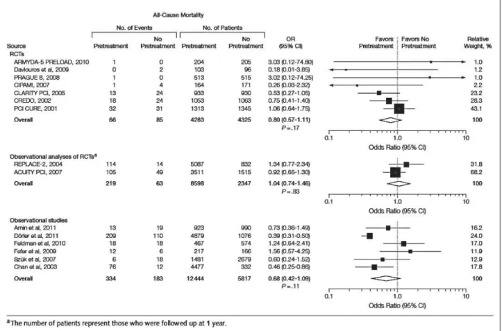 Abbildung 1: Meta-Analyse zur Clopidogrel-Vortherapie. Nachdruck mit Genehmigung aus [Bellemain-Appaix A et al