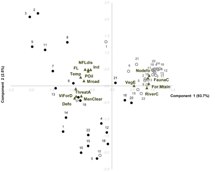 Figure 6 shows the multivariate relationships between the current landscape context of the villages where the children are living, and their perceptions of current environmental conditions (bivariate correlations between land cover and art variables were