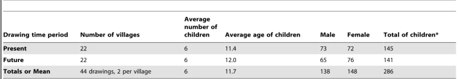 Table 1. Ages and numbers of children who participated in drawing surveys in 22 villages in Kalimantan.