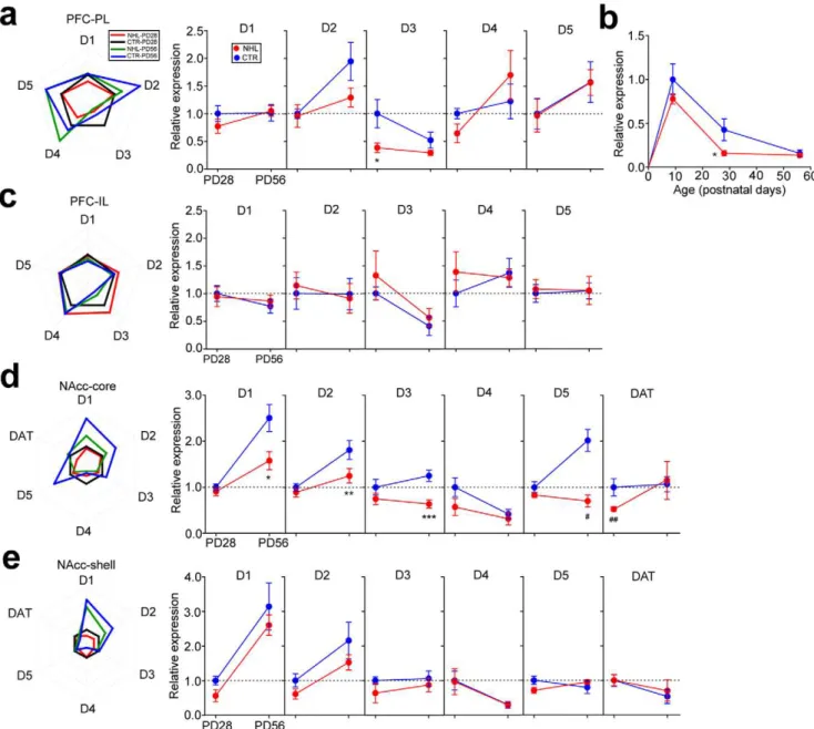 Fig. 9b). Neuronal densities of the LHb nuclei in NNH and CTR rats were not different between NNH and CTR rats (NNH, 3.08 6 0.24, n = 81; CTR, 3.14 6 0.16, n = 93; Suppl