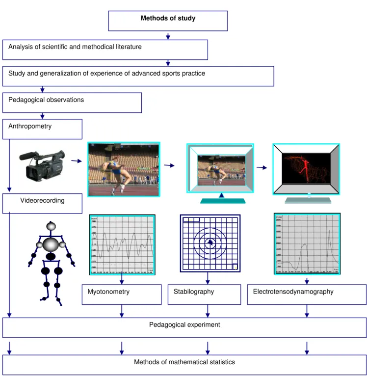 Fig. 1. Algorithm of studying technical skills of track and field athletes Methods of study 