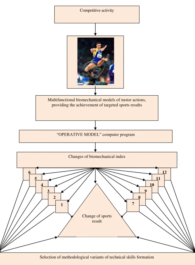 Fig.  2. Diagram of the technology of operative biomechanical modelling of track and field competitive jumps  techniques