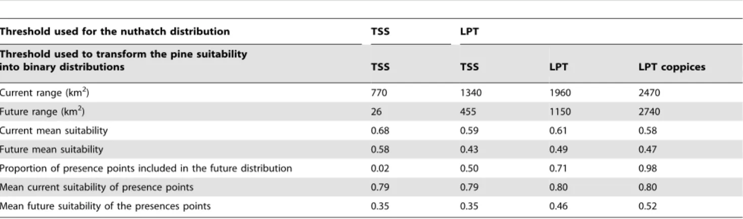 Figure 6. Current and future modelled distributions for the Corsican Nuthatch. The distributions are depicted according to the threshold used to transform the probability distribution of the Corsican pine into a binary distribution, used as one of the vari
