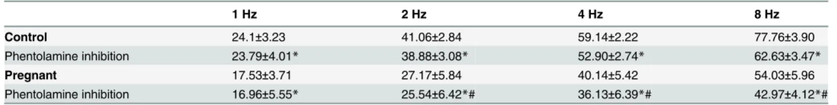 Table 4. Effect of preincubation with phentolamine (0.1 μmol/L) on the frequency—contraction curves performed in mesenteric segments from control and pregnant rats.