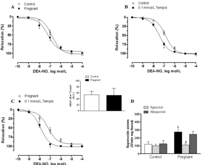 Fig 7. Effect of pregnancy on DEA-NO vasodilation and superoxide anion production. (A) Vasodilator response to NO donor DEA-NO in segments from control and pregnant rats