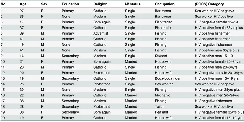 Table 1. General characteristics of in depth interviewees (IDIs) (n = 20). F Female. M Male