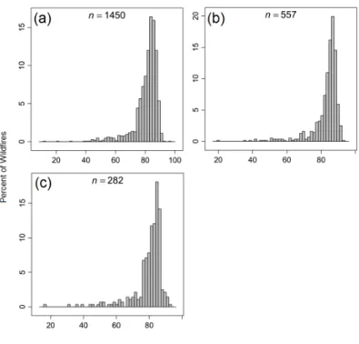 Figure 10. Distribution of raw FFMC values on wildfire days in (a) spring, (b) summer and (c) autumn in Great Britain, as recorded in the Fire and Rescue Service Incident Recording System database between January 2010 and December 2012