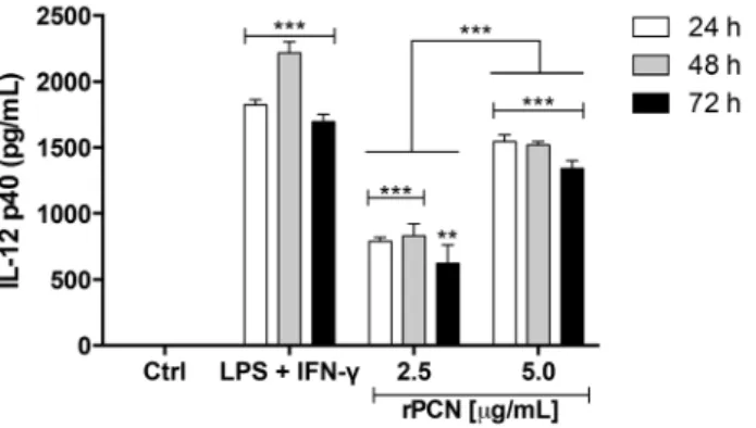 Figure 5. rPCN triggers TLR-mediated cell activation. HEK293T cells were transfected with CD14 and CD36 along with TLR2/1 (A), TLR2/6 (B), or TLR4 (C)
