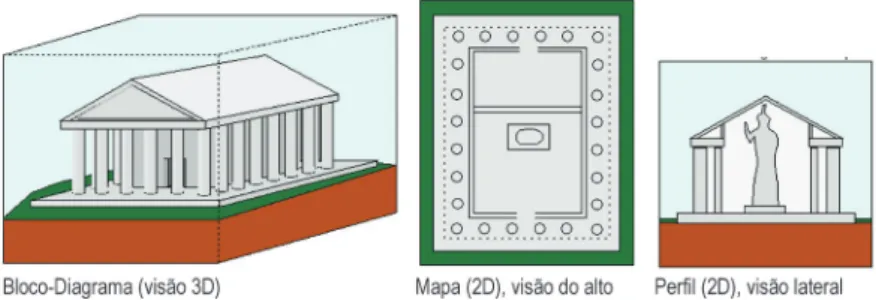 Figura 1. Representação gráfica de um templo grego em 3D. A analogia serve para  mostrar como é feito um mapa, que corresponde a um plano horizontal, e  um corte vertical através da Terra (um perfil), que permite olhar o templo  cortado de lado