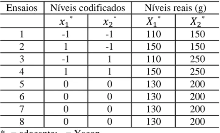 Tabela 1 - Valores codificados e reais do Planejamento Experimental 