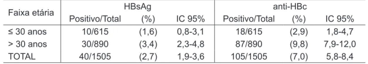 Tabela 2: Distribuição dos marcadores sorológicos de infecção pelo HBV nos pacientes  atendidos em um laboratório de análises clínicas, no período de março de 2010 a junho de  2013, por faixa etária em Goiânia-Goiás
